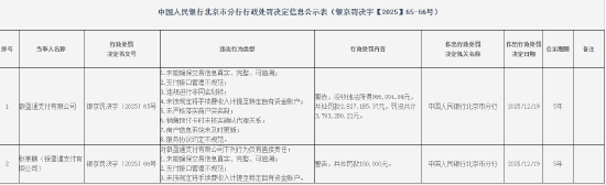 银盈通支付被罚282.72万元：未能确保交易信息真实、完整、可追溯等