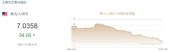 哔哩哔哩:京东支付券包-人民币兑美元中间价报7.0358，上调34点 升值至2024年9月30日以来最高！