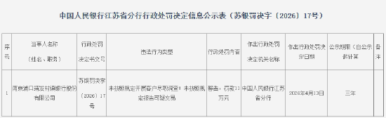 南京浦口靖发村镇银行被罚11万元：未按照规定开展客户尽职调查等