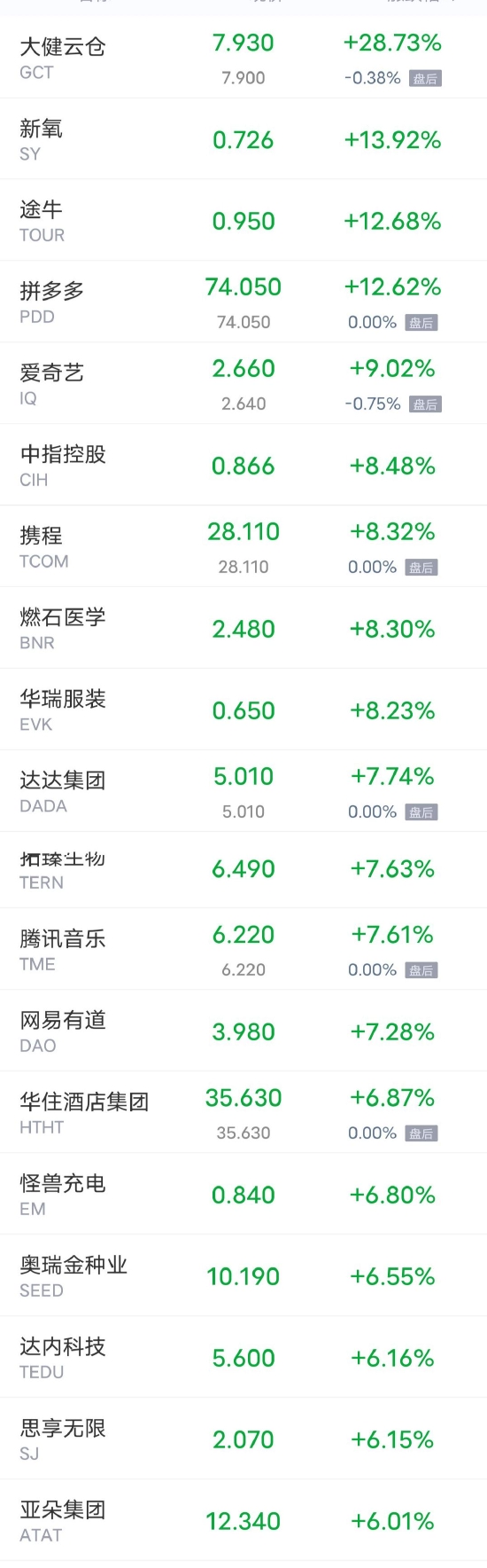 热门中概股周一多数上涨 拼多多涨超12% 爱奇艺涨超9%
