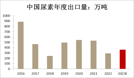 方正中期期货2022年尿素市场回顾与2023年展望：产能将扩大 利润中枢下移