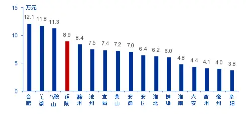 资料来源：Wind，安徽省统计局，申万宏源研究