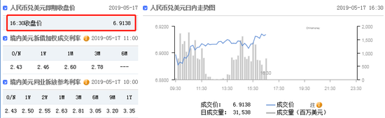 在岸人民币收报6.9138 贬值317点 