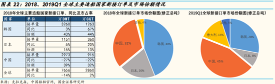 图2:全球主要造船国家新接订单及市场份额情况(图片来源:国金证券)