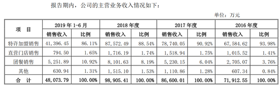 巴比馒头A股IPO：依赖加盟模式 IPO前实控人3次分