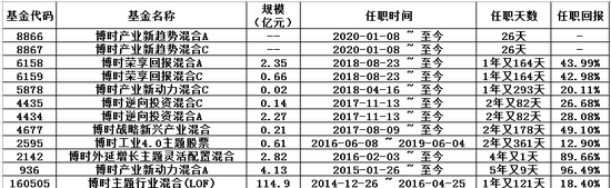博时产业新趋势发行:蔡滨全部赢基准 兰乔曾输基准9%