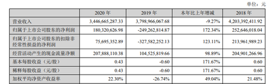 “东易日盛2020年年报发布：归属于上市公司股东的净利润1.8亿元 同比增长172.34%