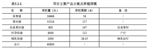 来源：某生猪养殖项目环保报告