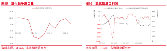 东海期货：宏观与基本面偏空，沪铝震荡偏弱运行——沪铝2023年1月月度投资策略