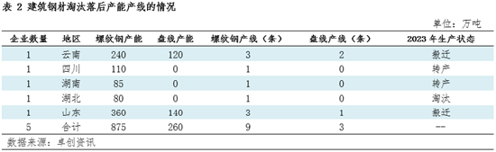 卓创资讯:利润驱导下 建筑钢材产能萎缩趋势明显