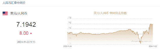 人民币兑美元中间价报7.1942,下调8点