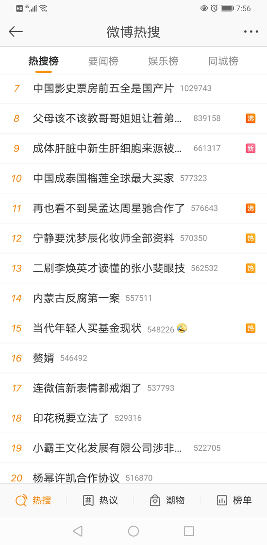 国产片崛起 中国影史票房前五全是国产片登上微博热搜