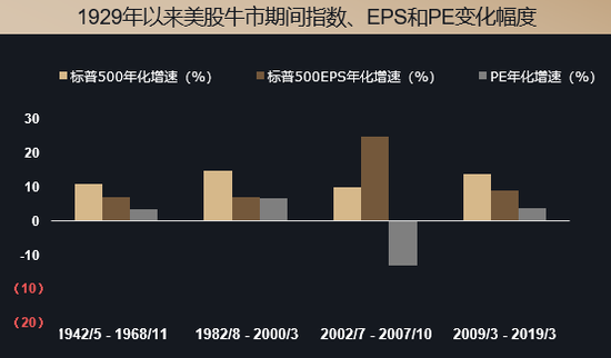 表2． 1929年以来美股牛市期间指数、EPS和PE变化幅度