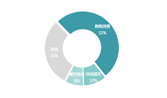 ▲图：国庆外地来北京各商圈消费项目金额占比