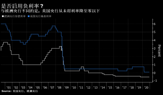 英国央行两名官员暗示对负利率持开放态度