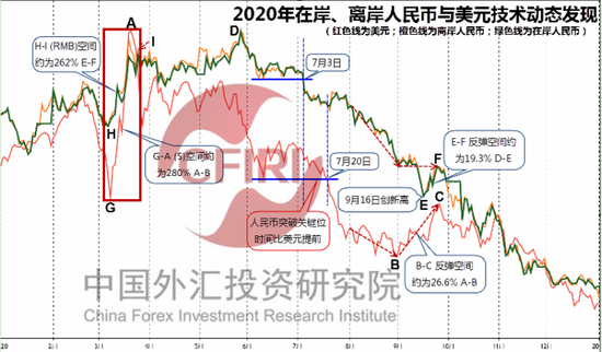 市场分析：2020年人民币汇率周期规律疑遭逆转