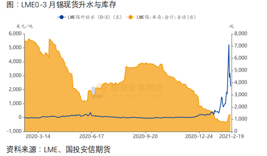 国投安信期货肖静:沪锡涨停再创上市新高 仍有继续趋势性上涨空间