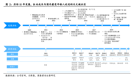 B站最快下周招股：Z时代浪潮下 会否成为大肉签？