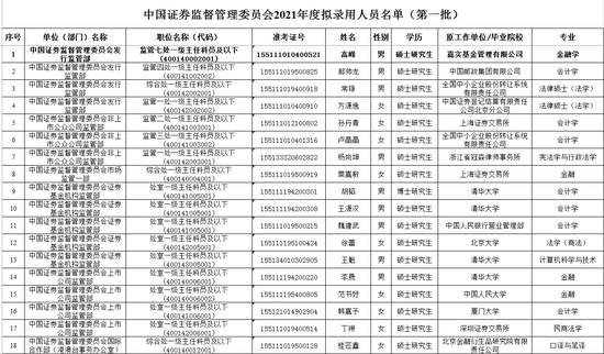 基金经理考上公务员 原嘉实基金指数基金经理高峰被证监会发行监管部录用