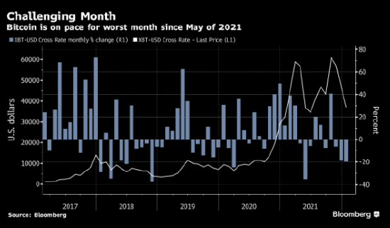 比特币创“加密货币之冬”以来最差年度开局