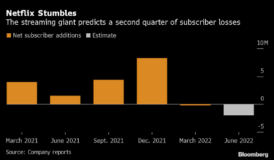 Netflix 十年风光终于碰壁，订阅用户基础或会加速流失