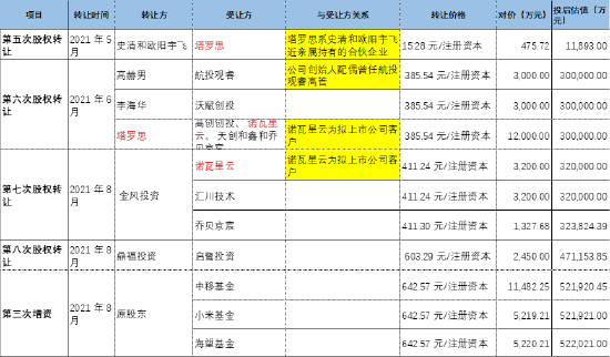 来源：招股书整理