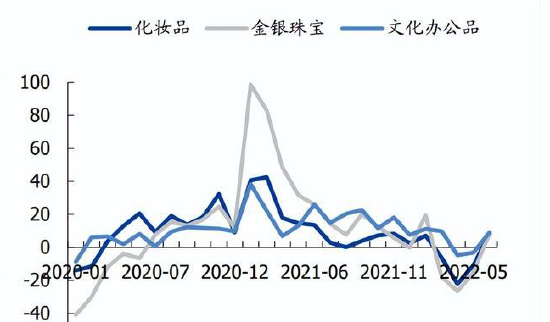 限额以上可选消费品类零售额当月同比（单位，%）