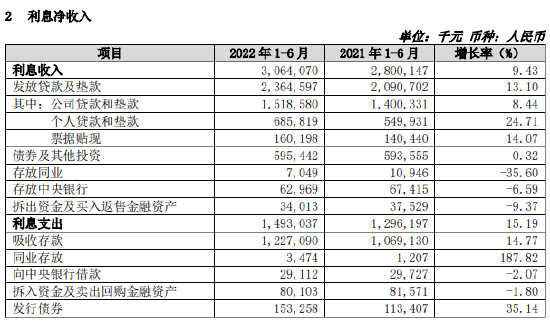 利息净收入
