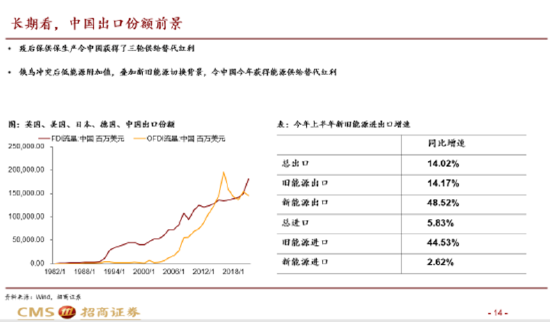 招商宏观张静静：疫后中国出口份额再度上升，我国出口还有一些上涨空间