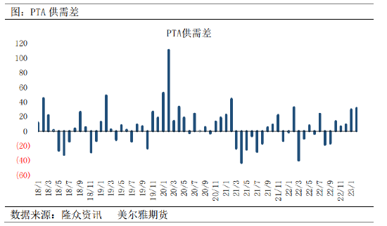 美尔雅期货：弱现实逐步兑现，PTA高位承压