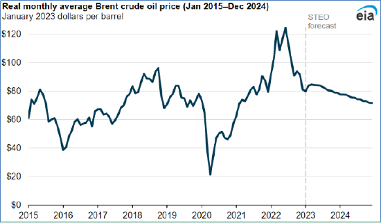 美国国际能源署2015-2024年布伦特原油平均价格回顾与展望