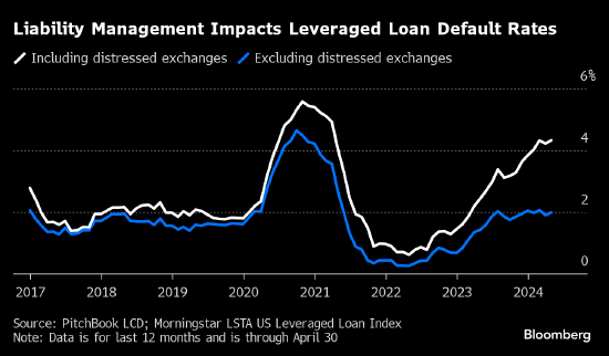  信贷周刊:贷款狂潮掩盖了违约损失的上升