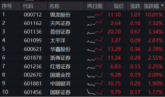 券商翘尾拉升，锦龙股份冲击涨停，券商ETF（512000）涨逾1%，重视券商在市场风格博弈中的价值