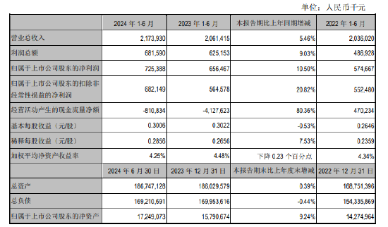 江阴银行：上半年归母净利润7.25亿元 同比增长10.5%