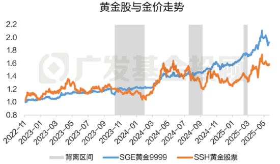 数据来源:wind、广发基金;数据区间:2022.11.01-2025.05.20