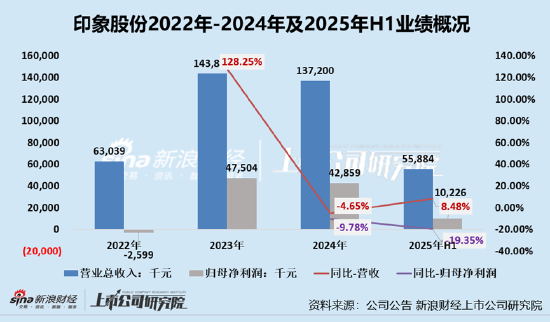 印象股份IPO：95%营收源自《印象‧大红袍》单一演出、业绩颓势尽显 IPO前高比例分红募资必要性存疑