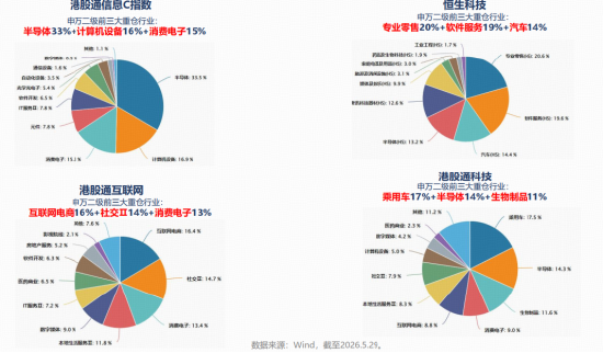 四大港股科技指数行业分布