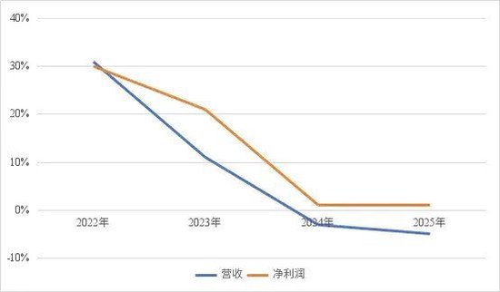  数据来源：微众银行年报