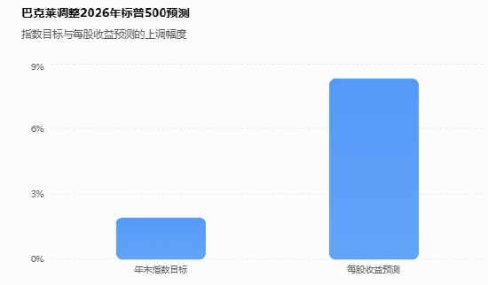 来源：巴克莱策略师报告，标普500年末指数指标上调1.9%，每股收益预测上调8.3%