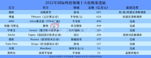 2022年国际科技十大收购案进展：巨佬们都在忙什么？哪些领域最活跃？