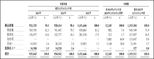 神基制药IPO:九成收入靠一款老药 研发管线全靠引进 治理结构存隐忧