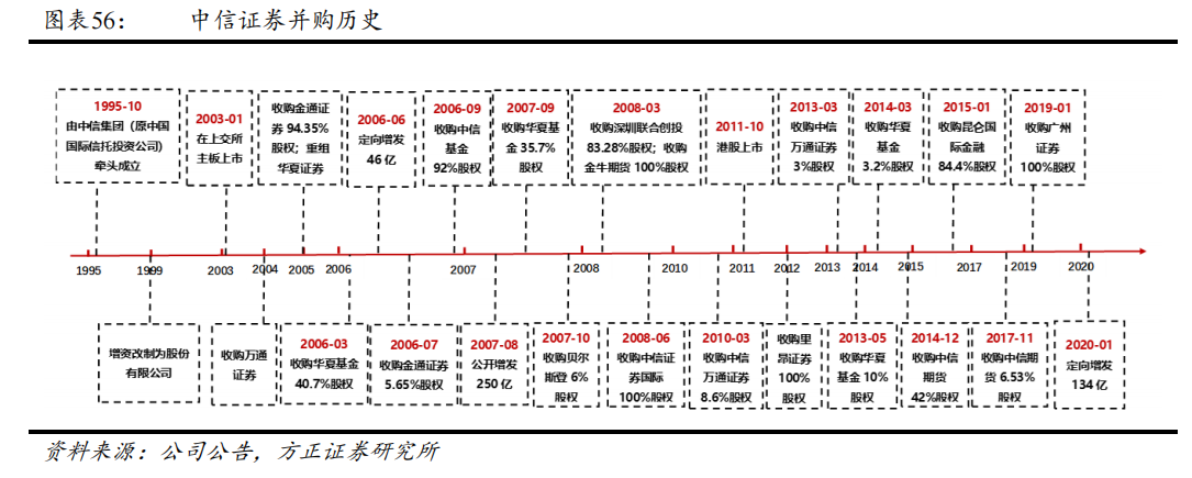 来源:方正证券研报