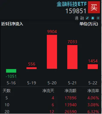 金融科技获政策力挺！金融科技ETF（159851）连续四日吸金超1.8亿元，机构：板块长期投资价值凸显