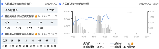 在岸人民幣收報6.7213貶值106點