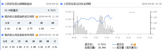 在岸人民币收报6.7213贬值106点