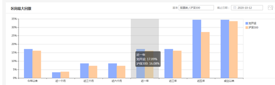 管理产品区间最大回撤情况 截止日期：2020-10-12