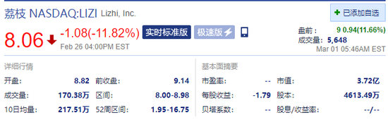 荔枝盘前涨超11% 将于3月9日公布Q4及全年财务业绩