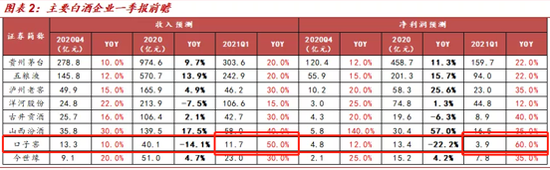 “【食品饮料α掘金】这家酒企或有α行情：Q1预增60%，估值才24倍