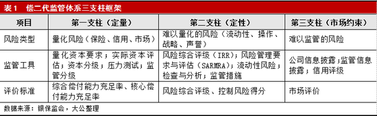 大公国际:险企偿付能力监管升级 长期风险管理能力面临多维度挑战