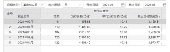 又见百亿爆款基金！释放新基金发行市场回暖信号？